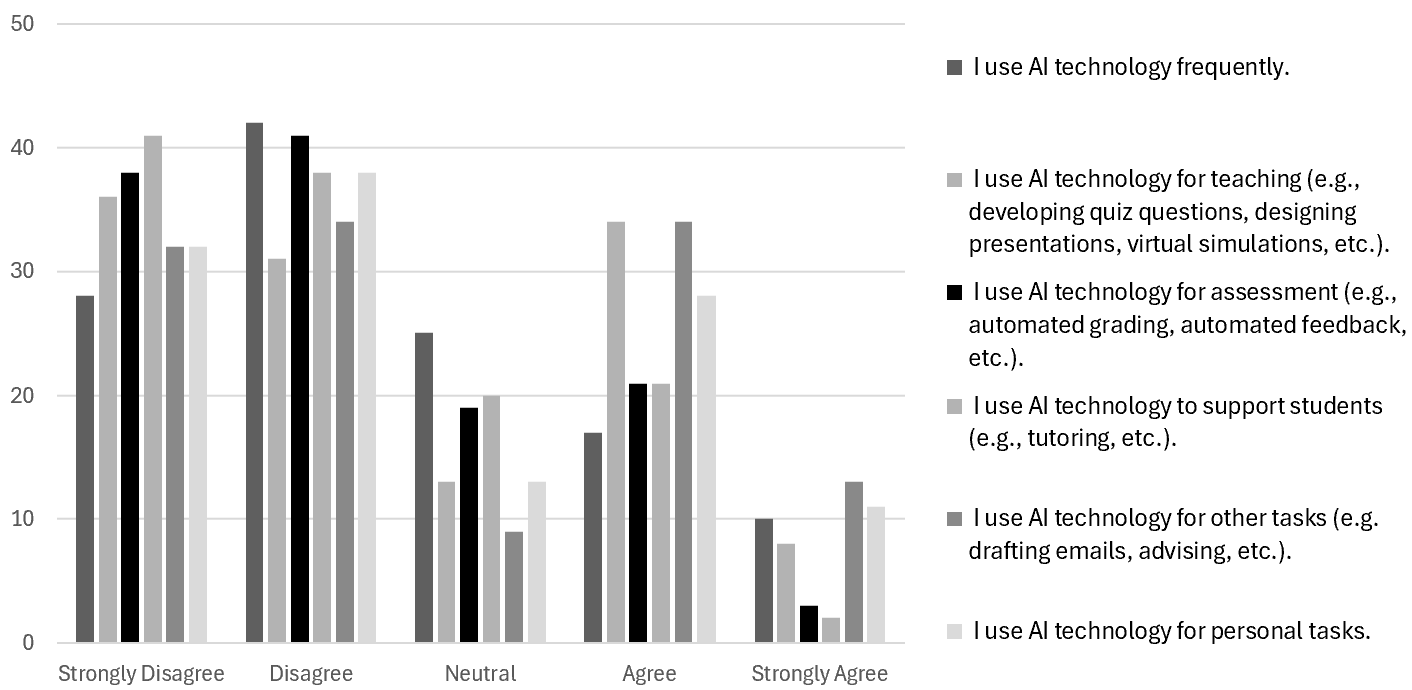 Less than half of the educators surveyed reported having used AI